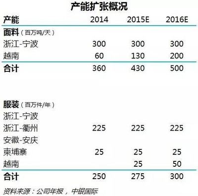 聚桐分析: 申洲国际:环境适应力抵御行业下行,销售净利双双逆市增长 首募钱厚雪球号正式改名深港通头等舱,关注雪球账号,连接港股资深投资人,领航投研关键信息脉动。 文/头等舱会员投稿 导读 . - 雪球